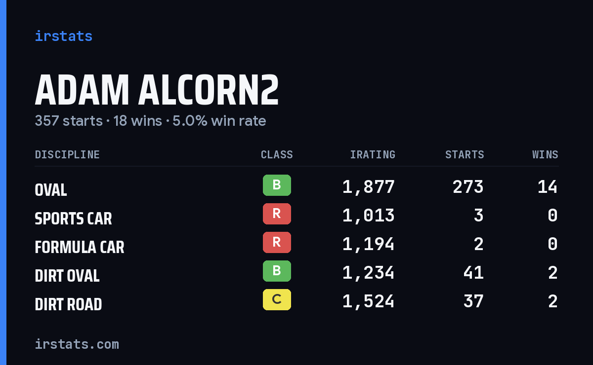Loading... iRacing stats card