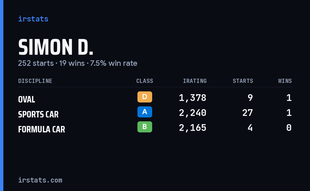 Loading... iRacing stats card