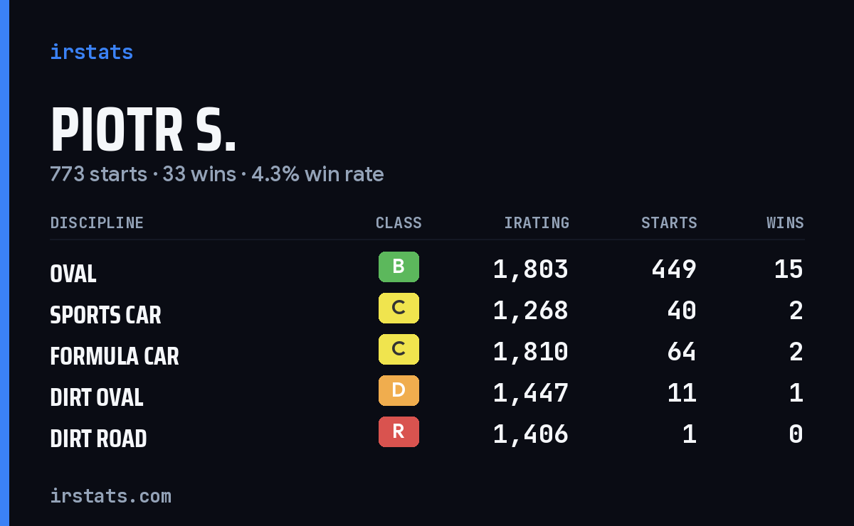 Loading... iRacing stats card