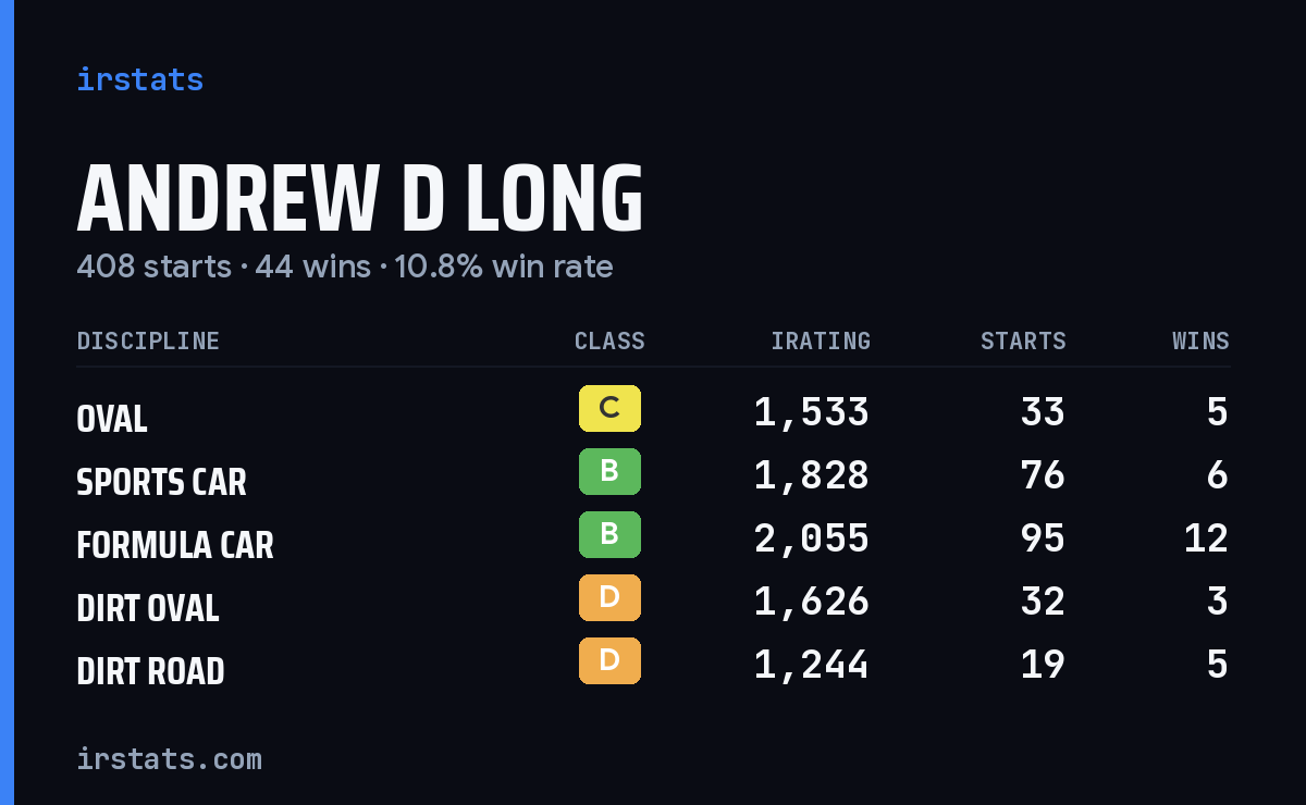 Loading... iRacing stats card