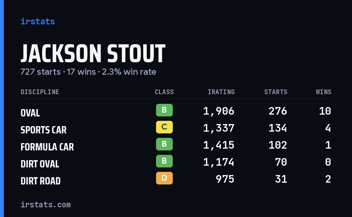 Loading... iRacing stats card