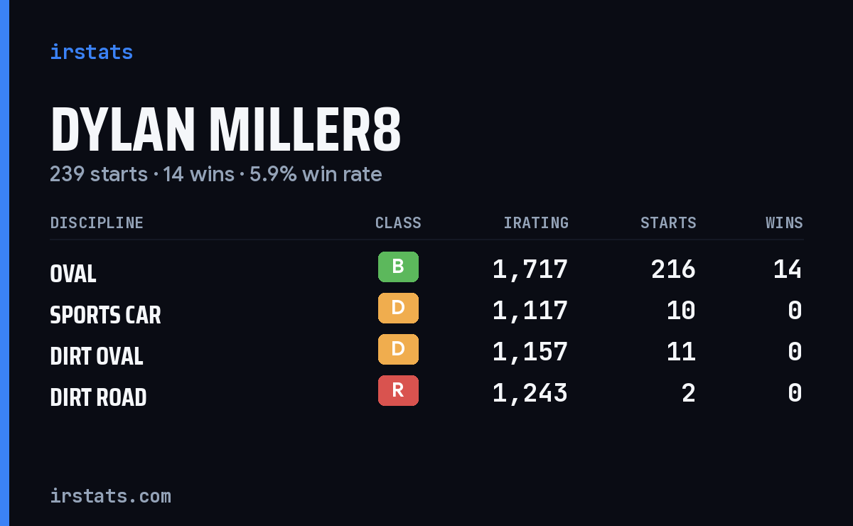 Loading... iRacing stats card
