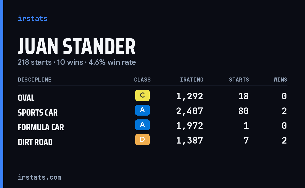 Loading... iRacing stats card