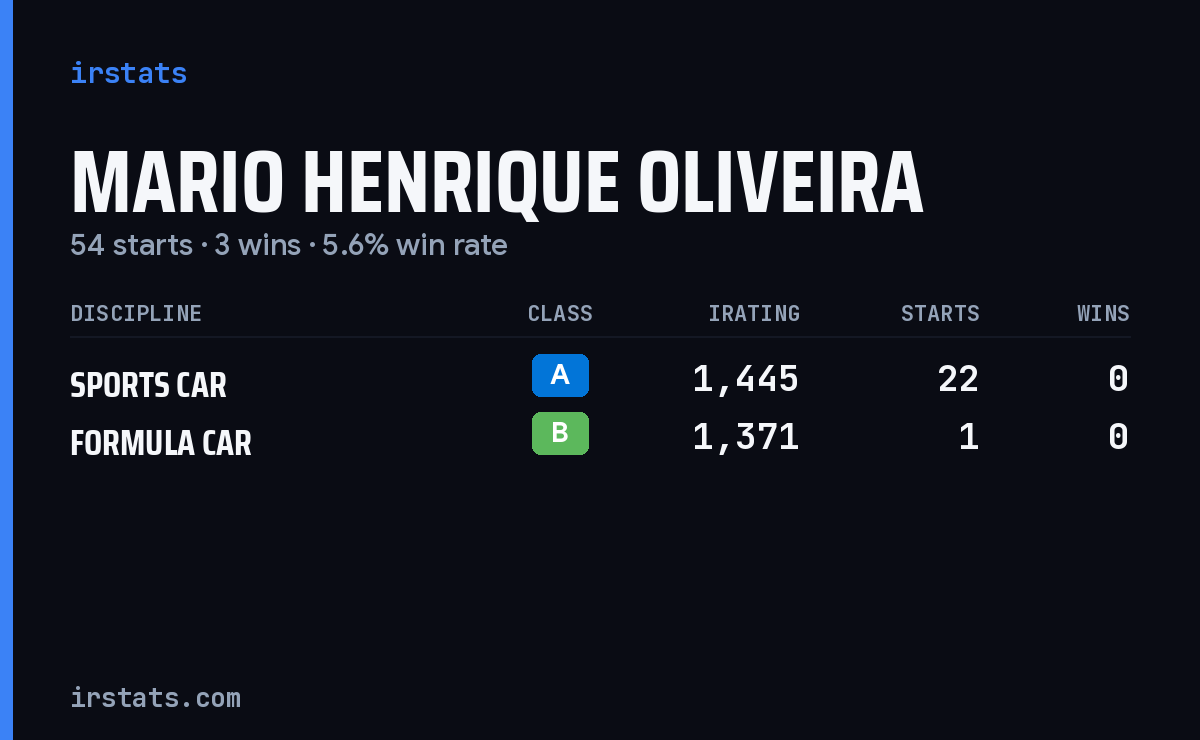 Mario Henrique Oliveira iRacing stats card
