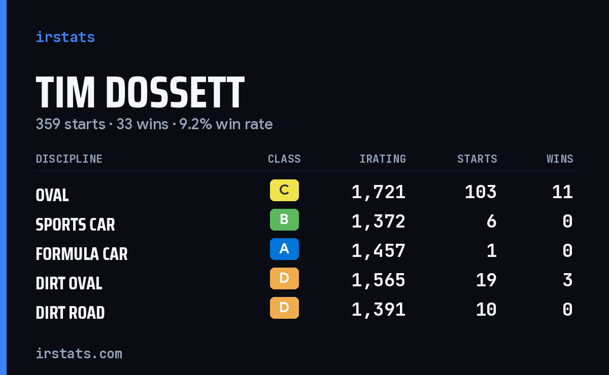 Loading... iRacing stats card
