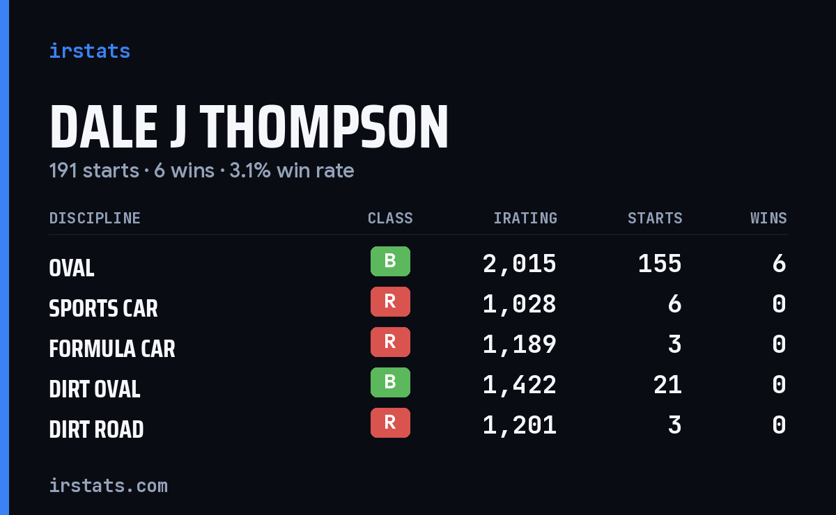 Loading... iRacing stats card
