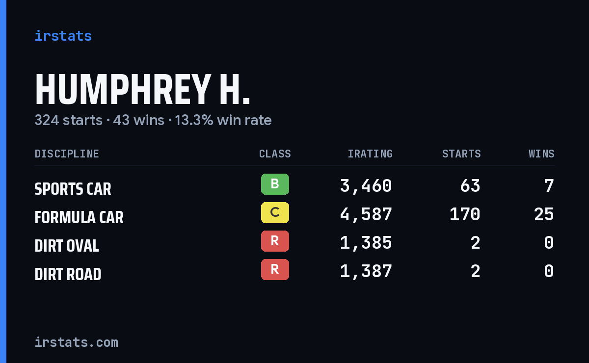 Loading... iRacing stats card