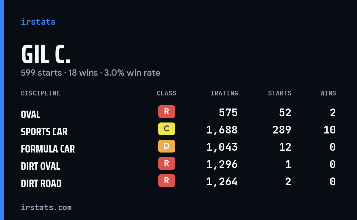 Loading... iRacing stats card