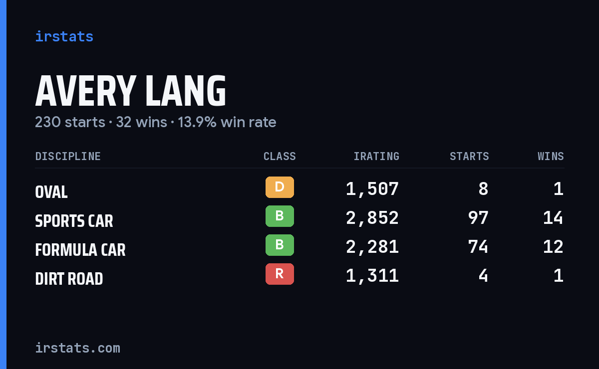 Loading... iRacing stats card