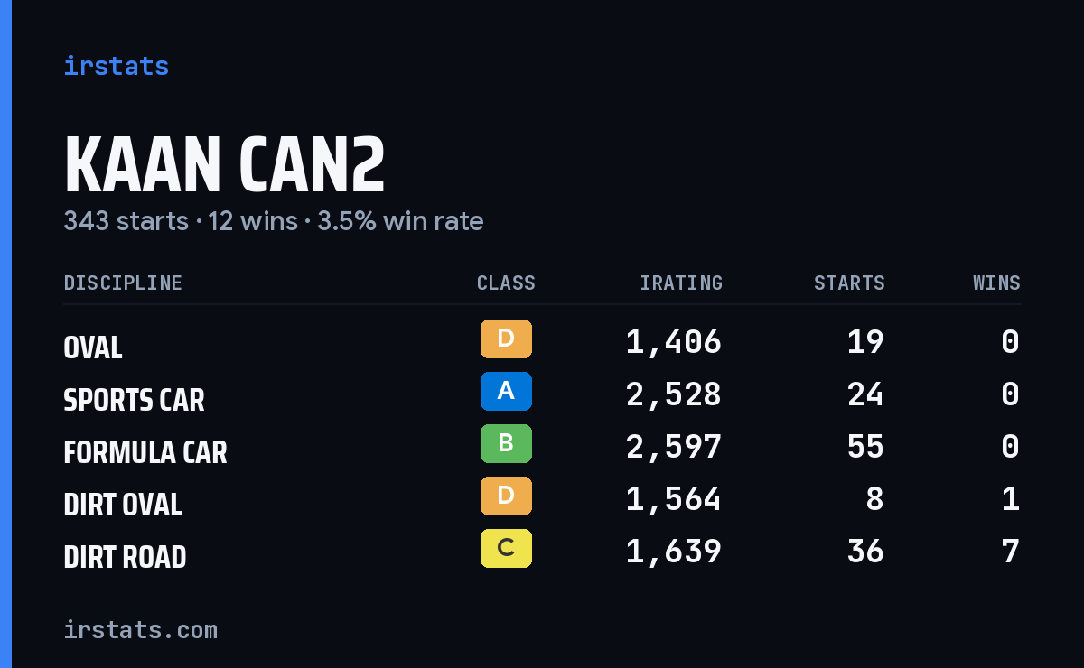 Loading... iRacing stats card