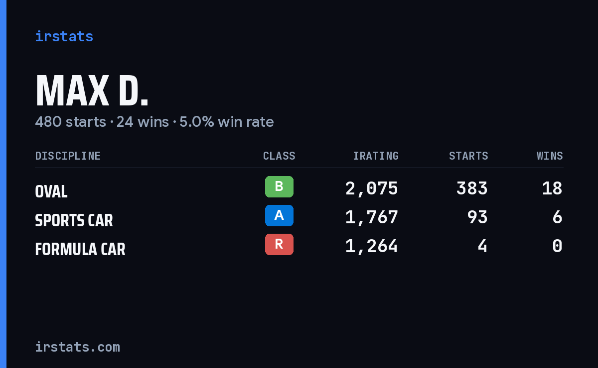 Loading... iRacing stats card