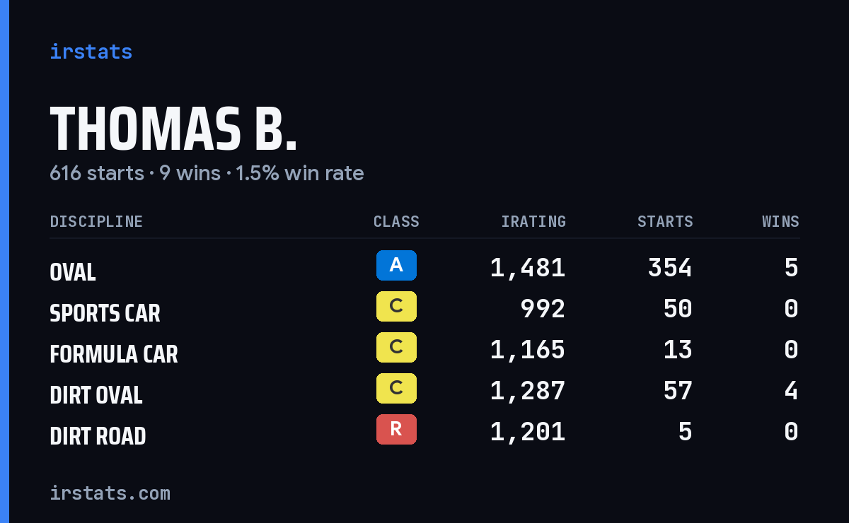 Loading... iRacing stats card