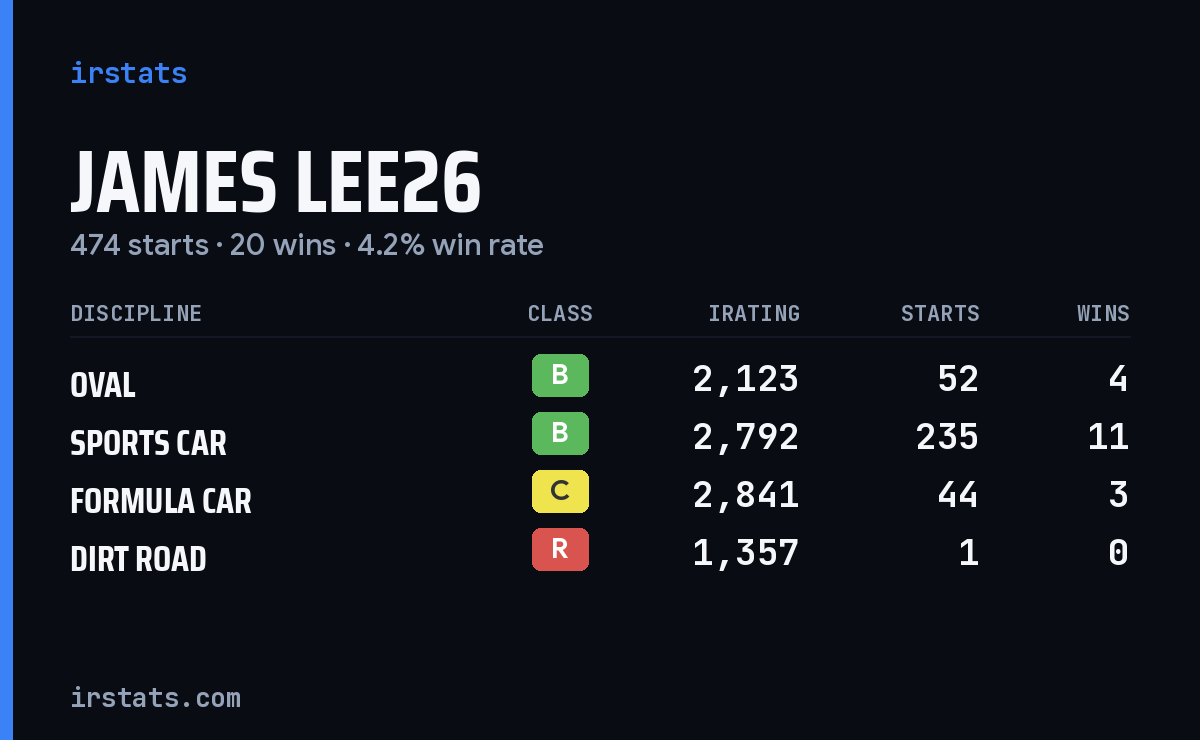 Loading... iRacing stats card