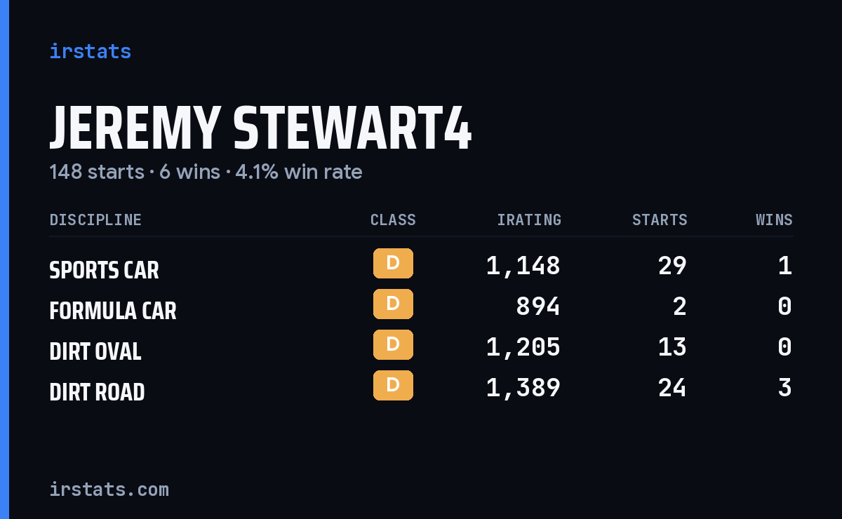 Loading... iRacing stats card