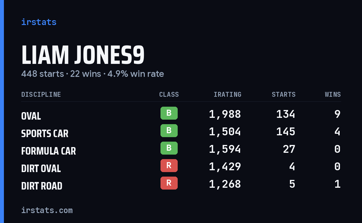 Loading... iRacing stats card
