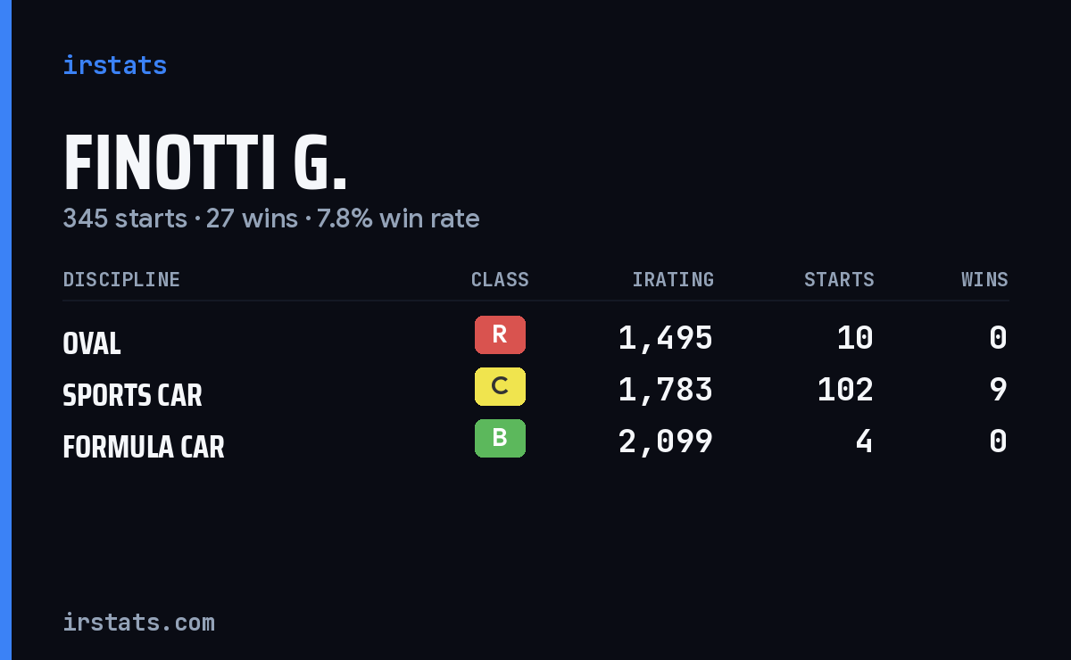 Finotti G. iRacing stats card