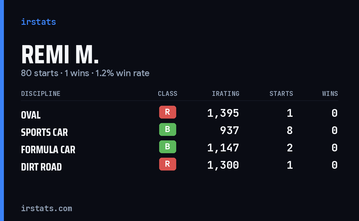 Loading... iRacing stats card