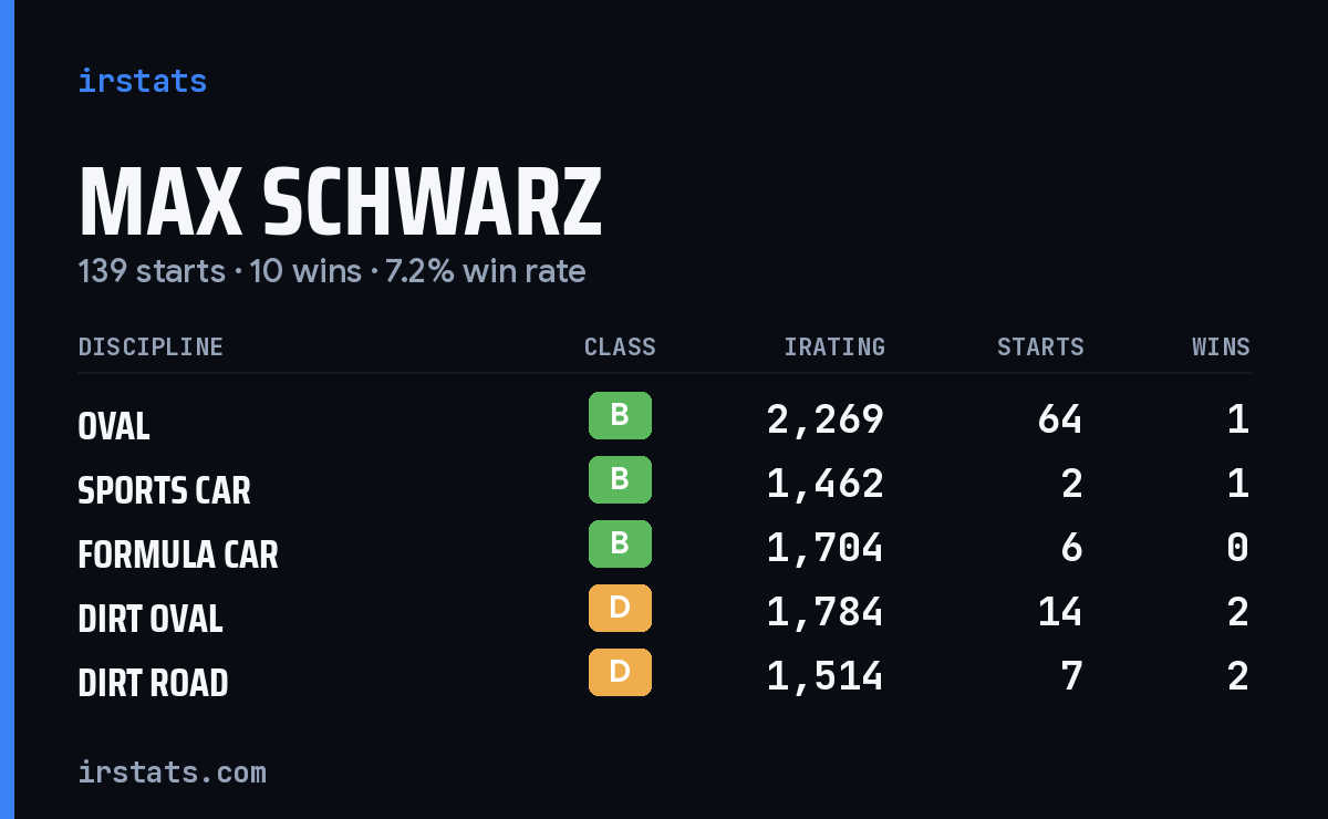 Loading... iRacing stats card