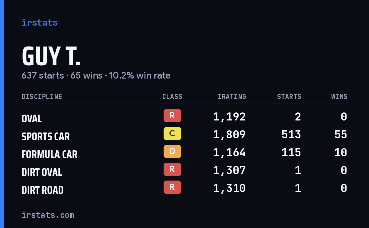 Loading... iRacing stats card