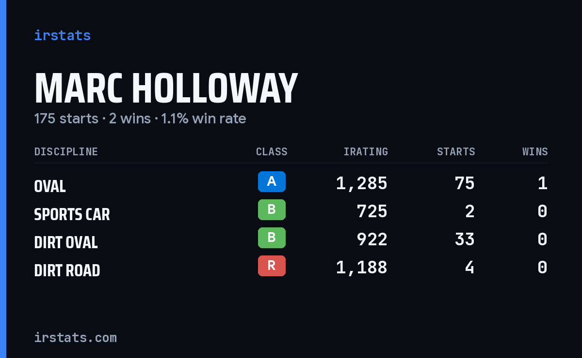 Loading... iRacing stats card