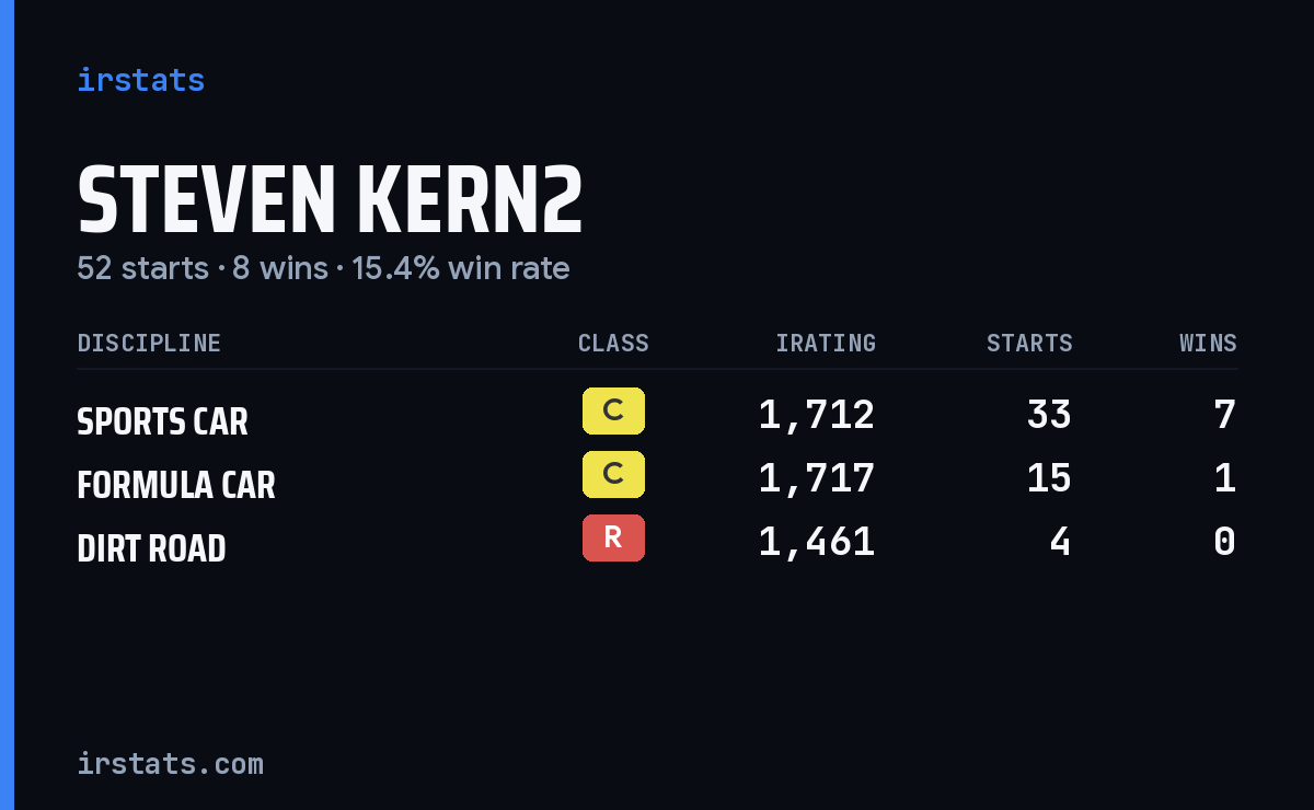 Loading... iRacing stats card