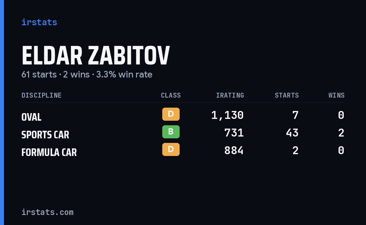 Loading... iRacing stats card