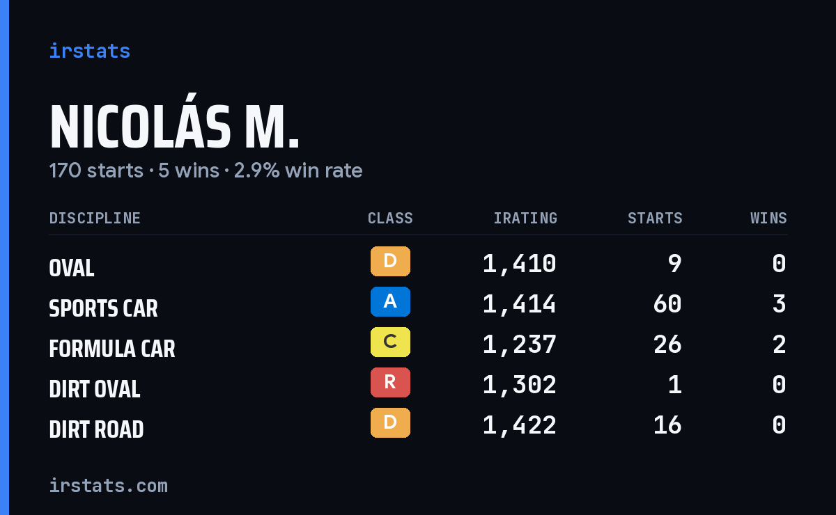 Loading... iRacing stats card