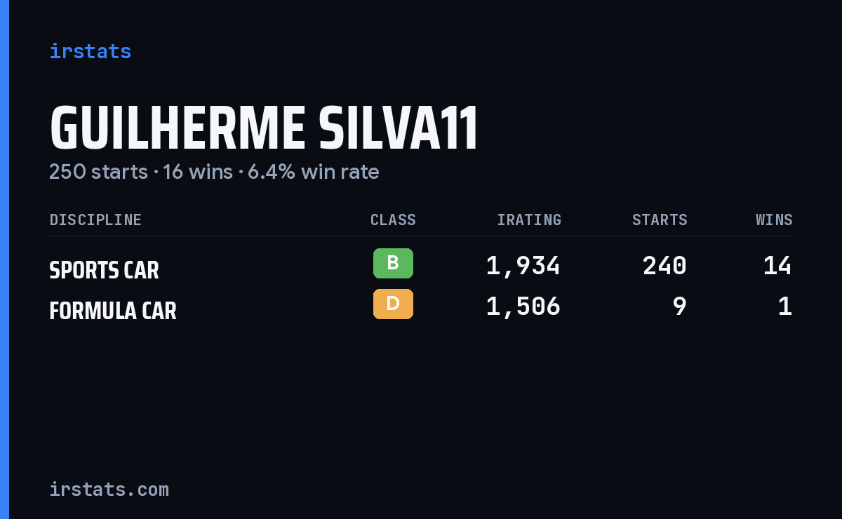 Guilherme Silva11 iRacing stats card