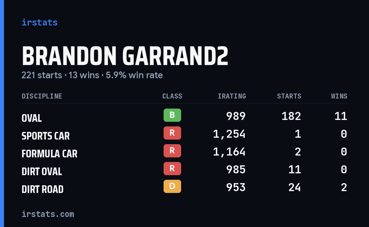 Loading... iRacing stats card