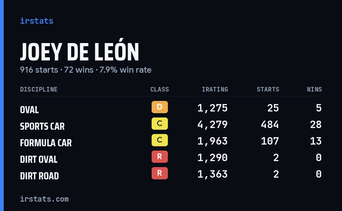 Loading... iRacing stats card