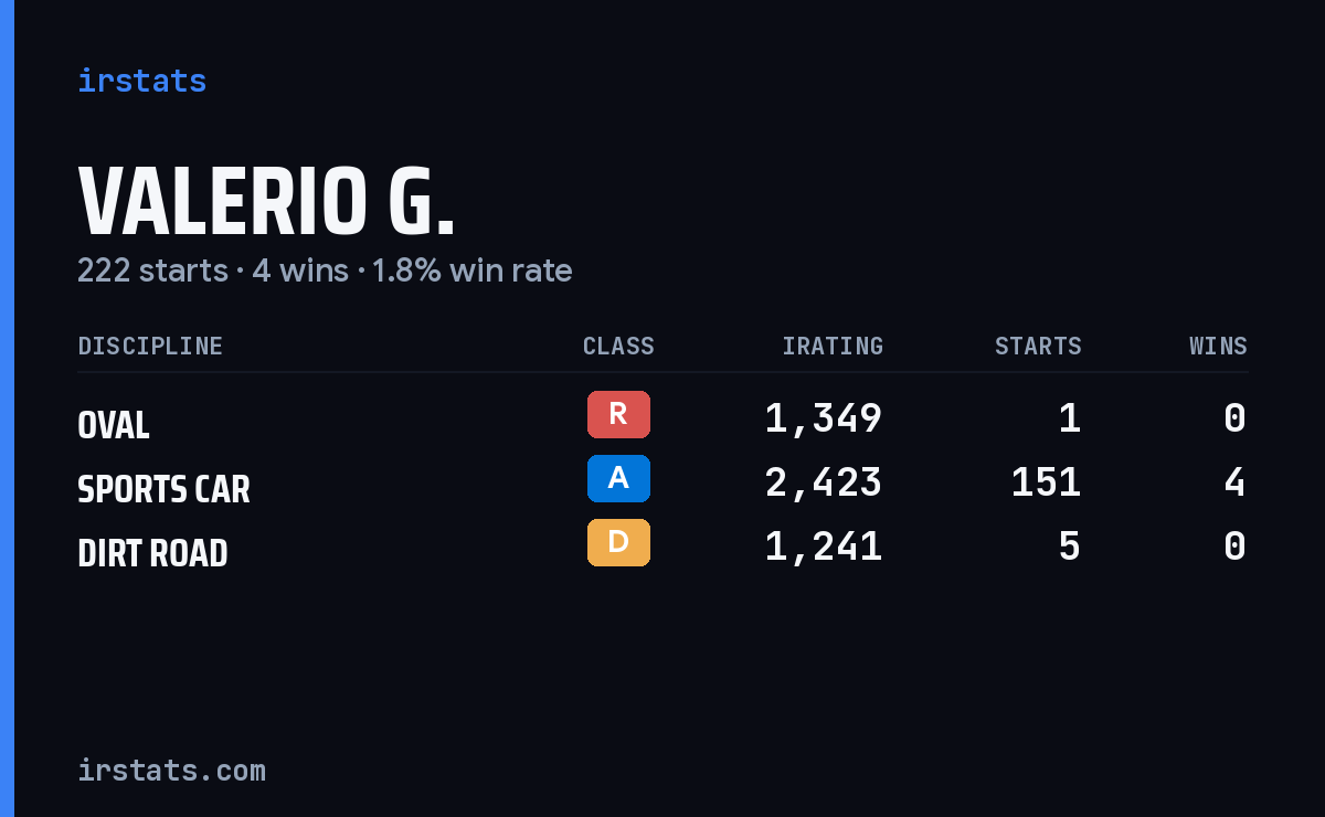 Loading... iRacing stats card
