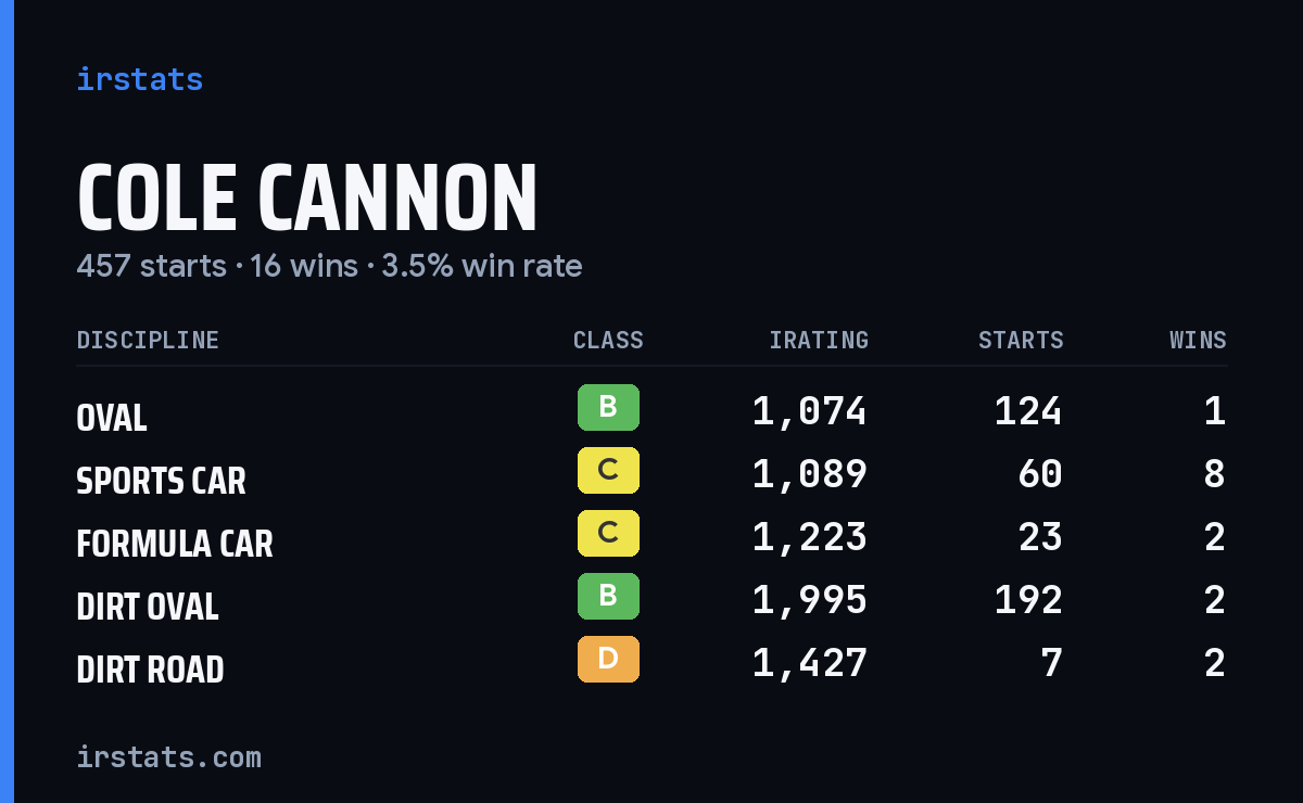Loading... iRacing stats card
