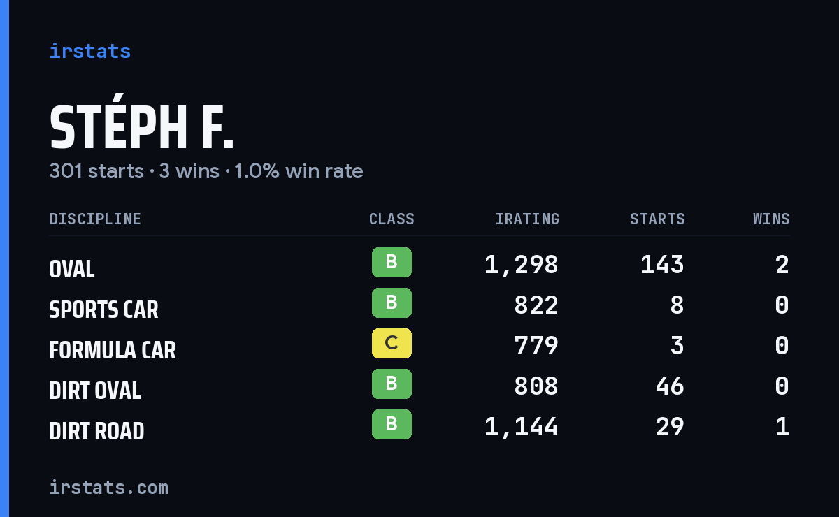Loading... iRacing stats card