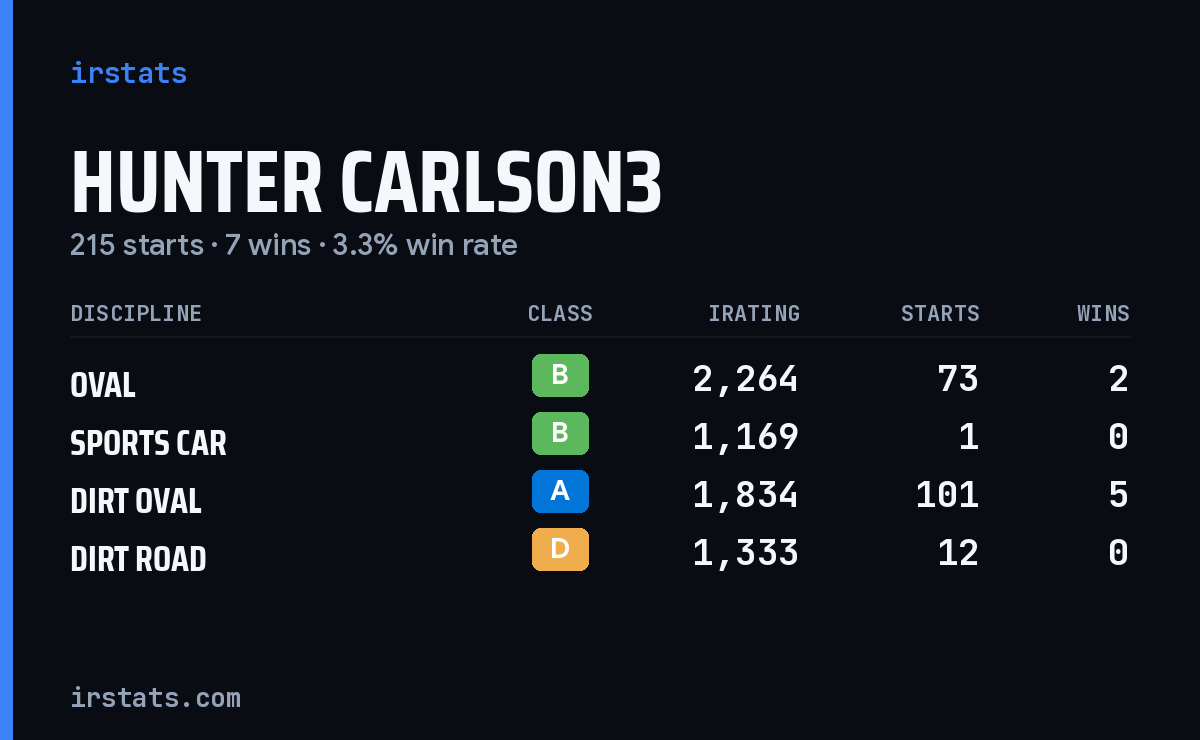 Loading... iRacing stats card