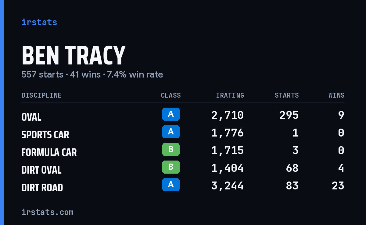 Loading... iRacing stats card