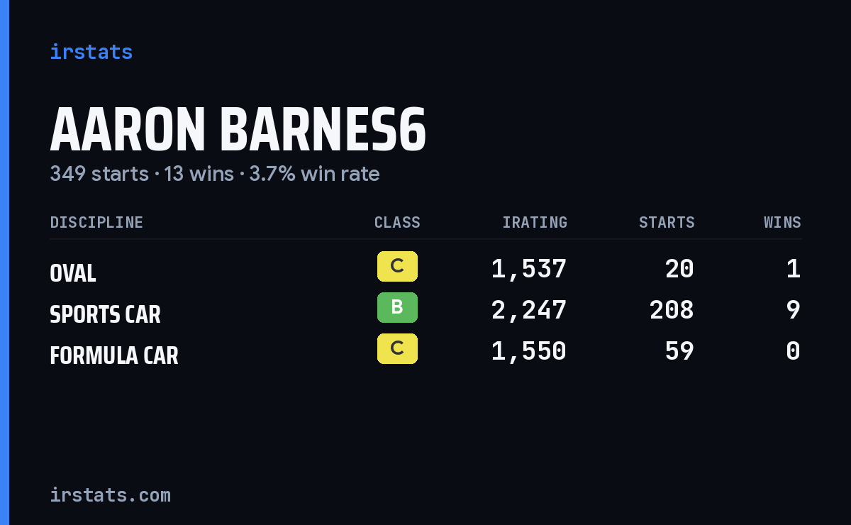 Loading... iRacing stats card