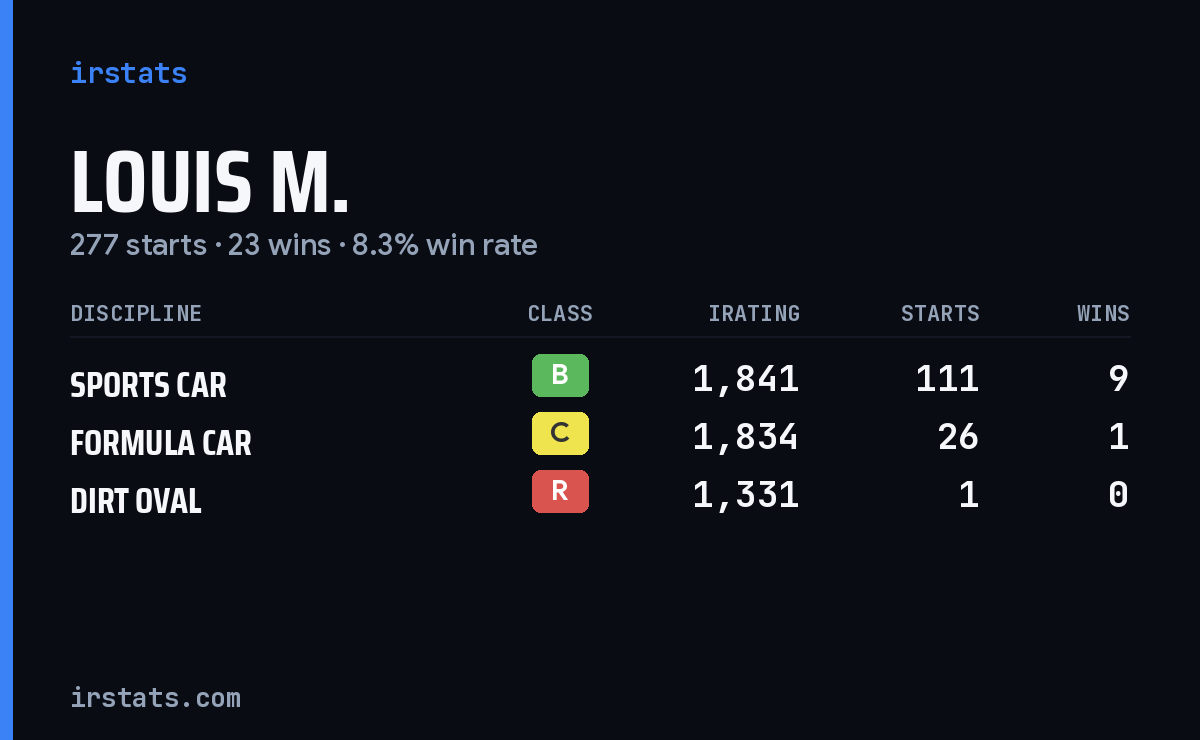 Loading... iRacing stats card