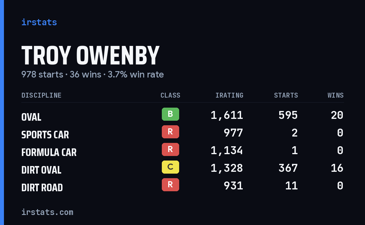 Loading... iRacing stats card