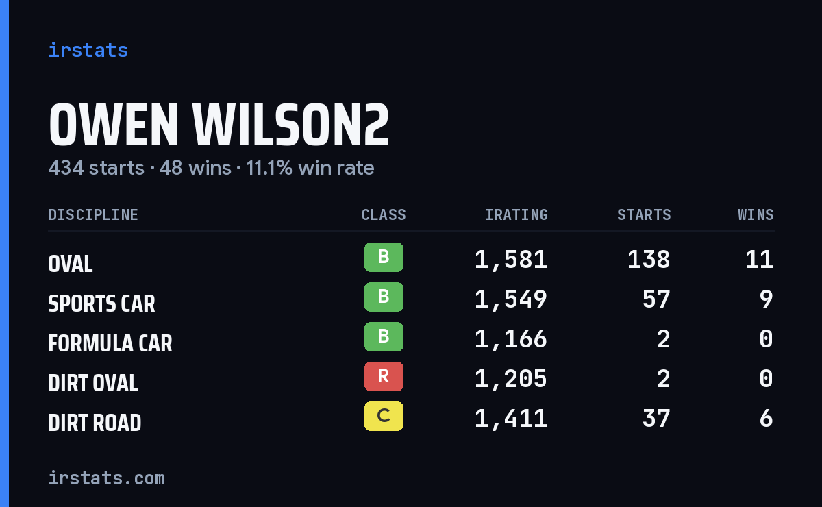 Loading... iRacing stats card