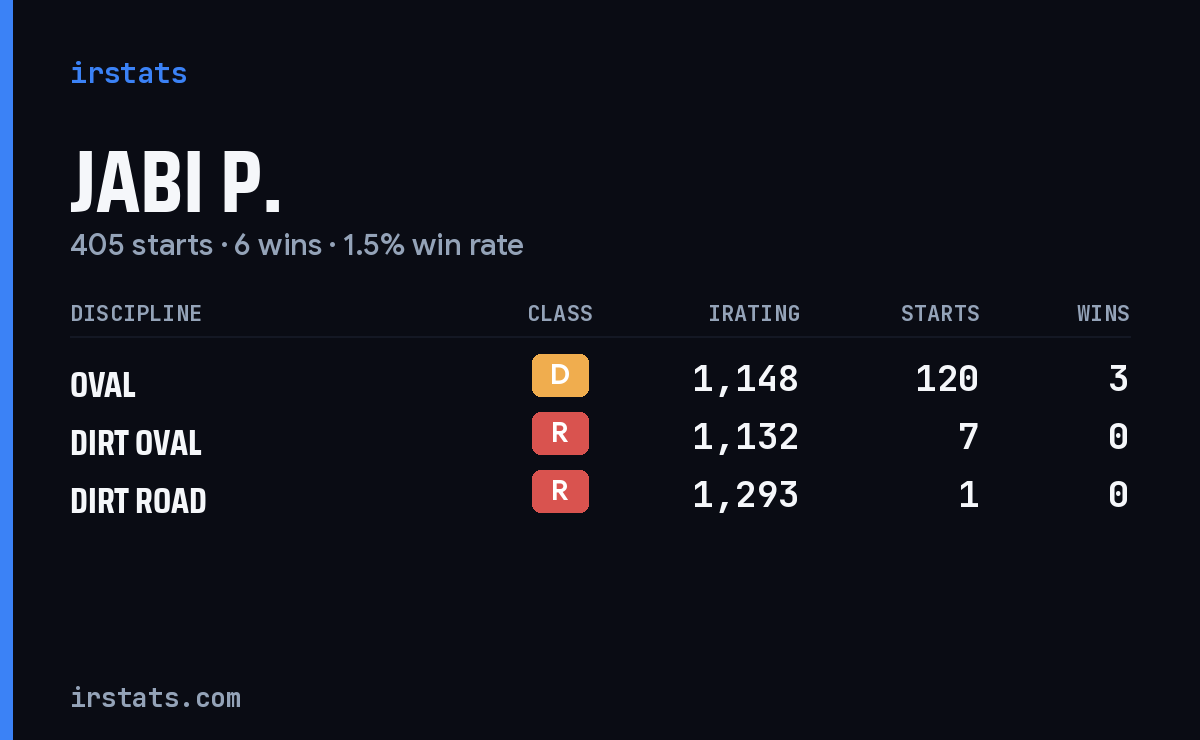 Loading... iRacing stats card