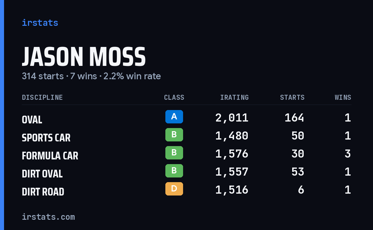 Loading... iRacing stats card