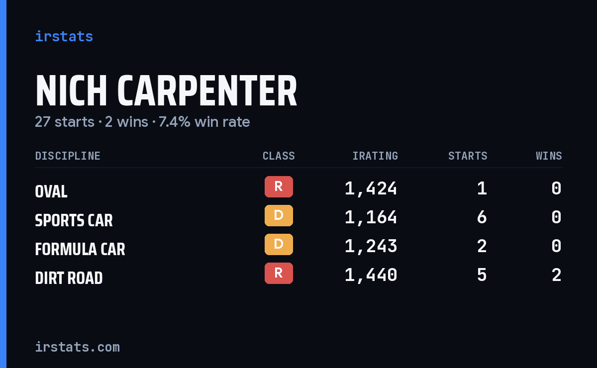 Loading... iRacing stats card