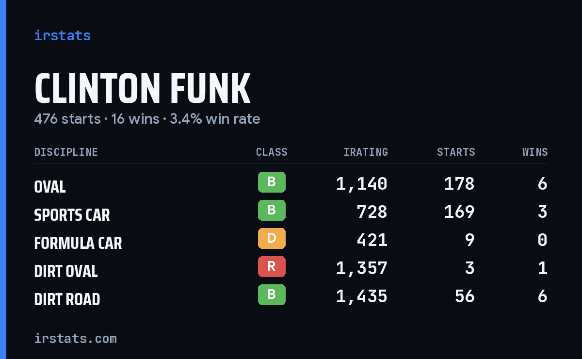 Clinton Funk iRacing stats card
