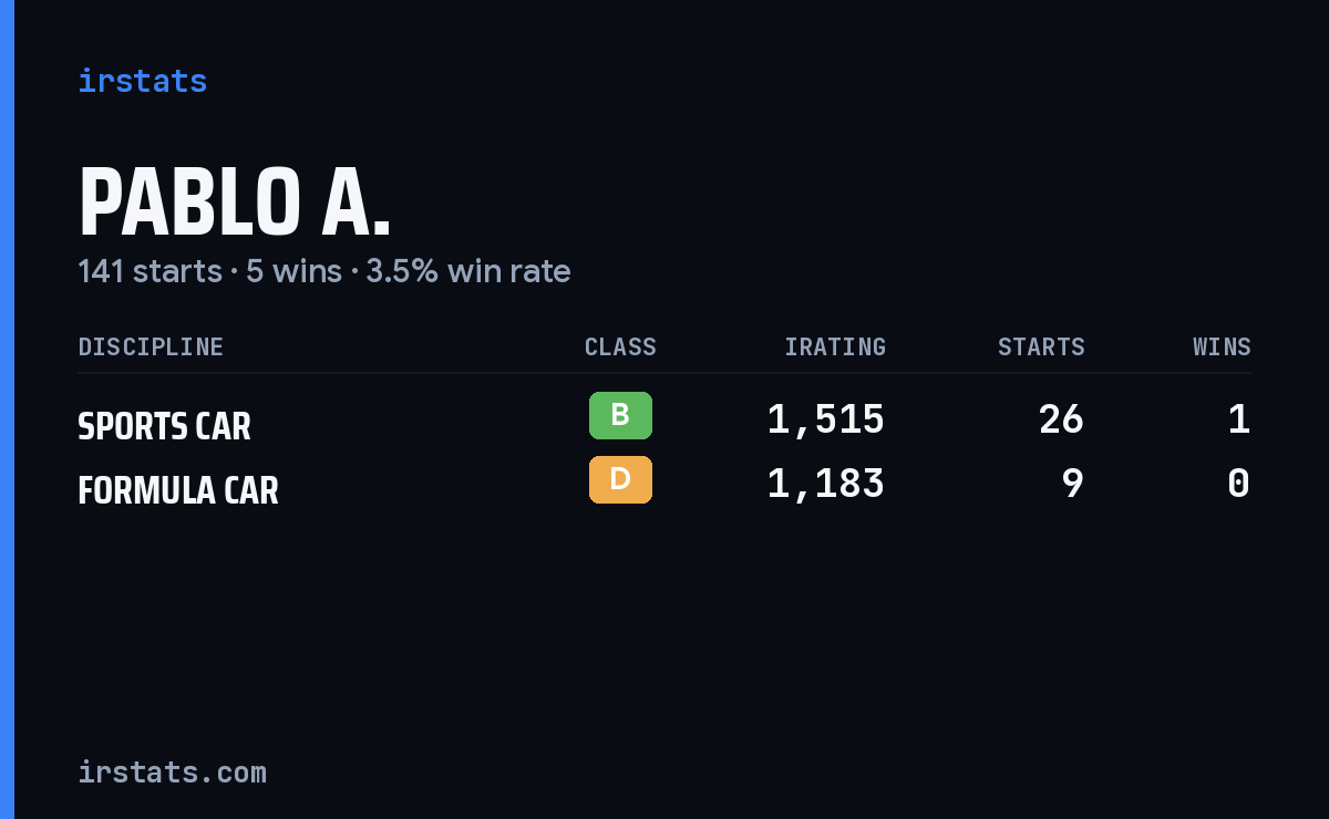 Pablo A. iRacing stats card