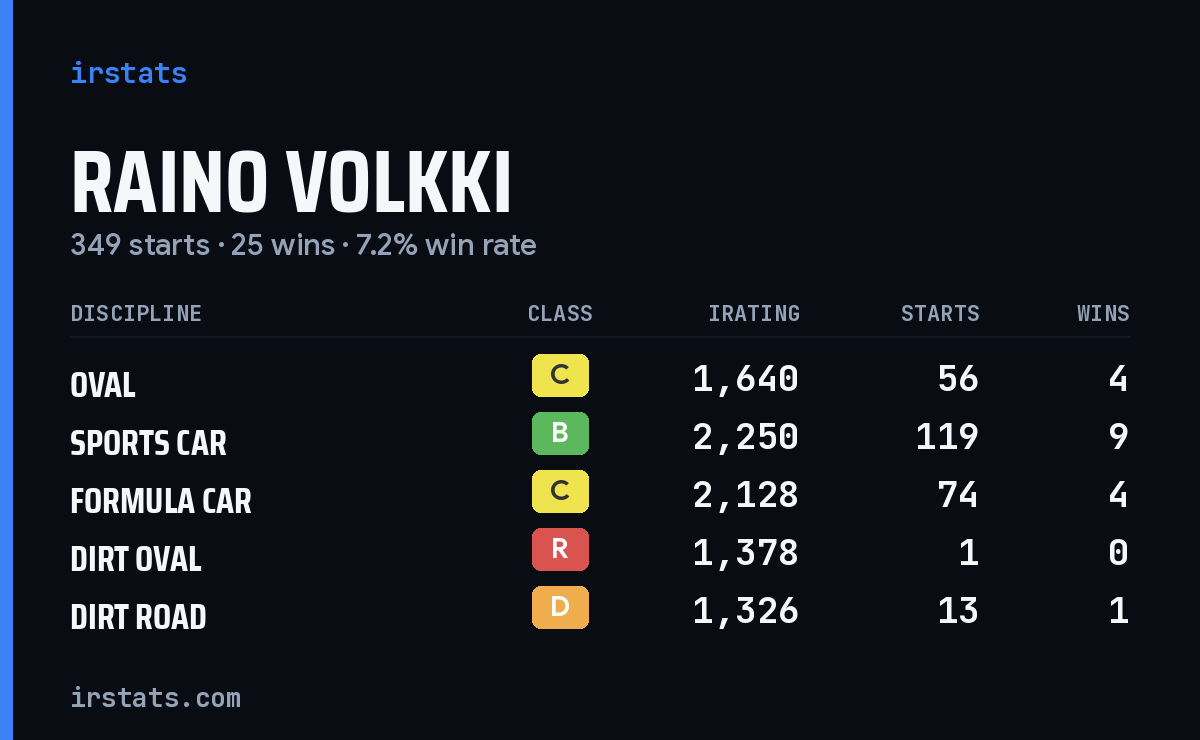 Loading... iRacing stats card