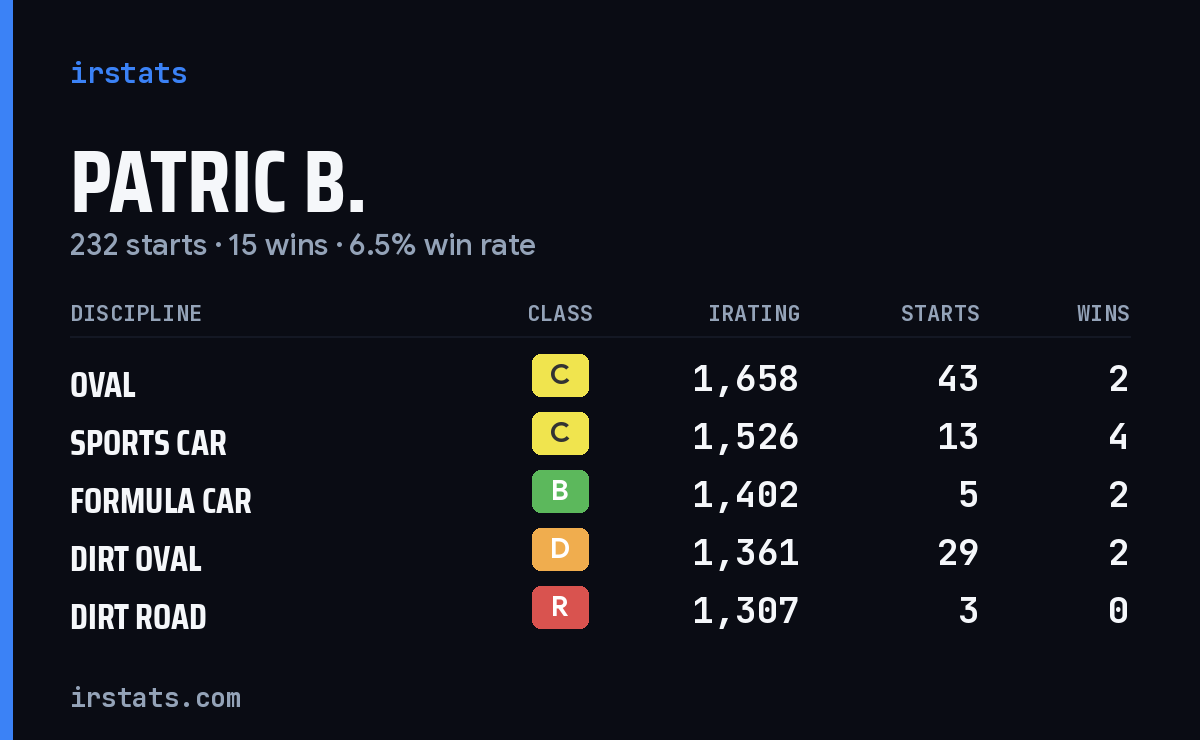 Loading... iRacing stats card