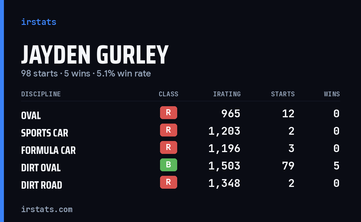 Loading... iRacing stats card