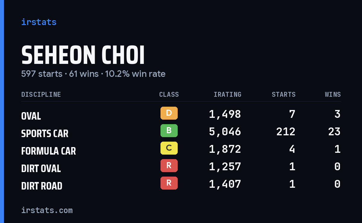 Loading... iRacing stats card
