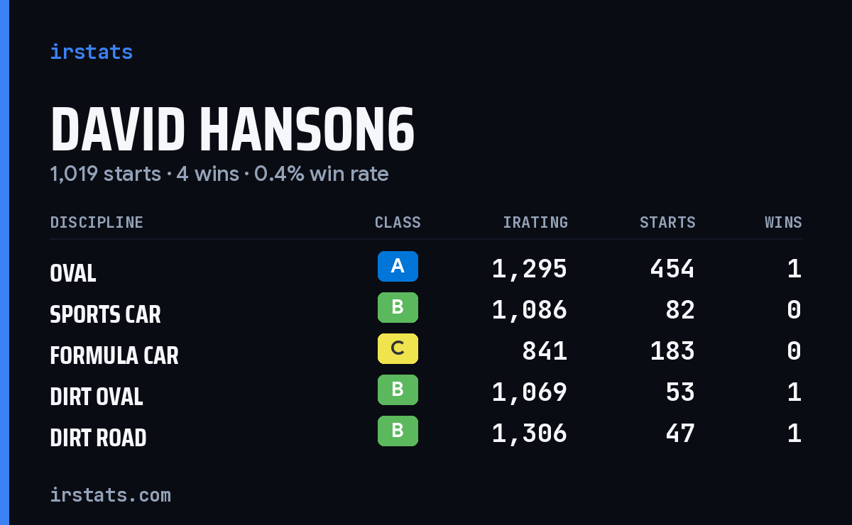Loading... iRacing stats card