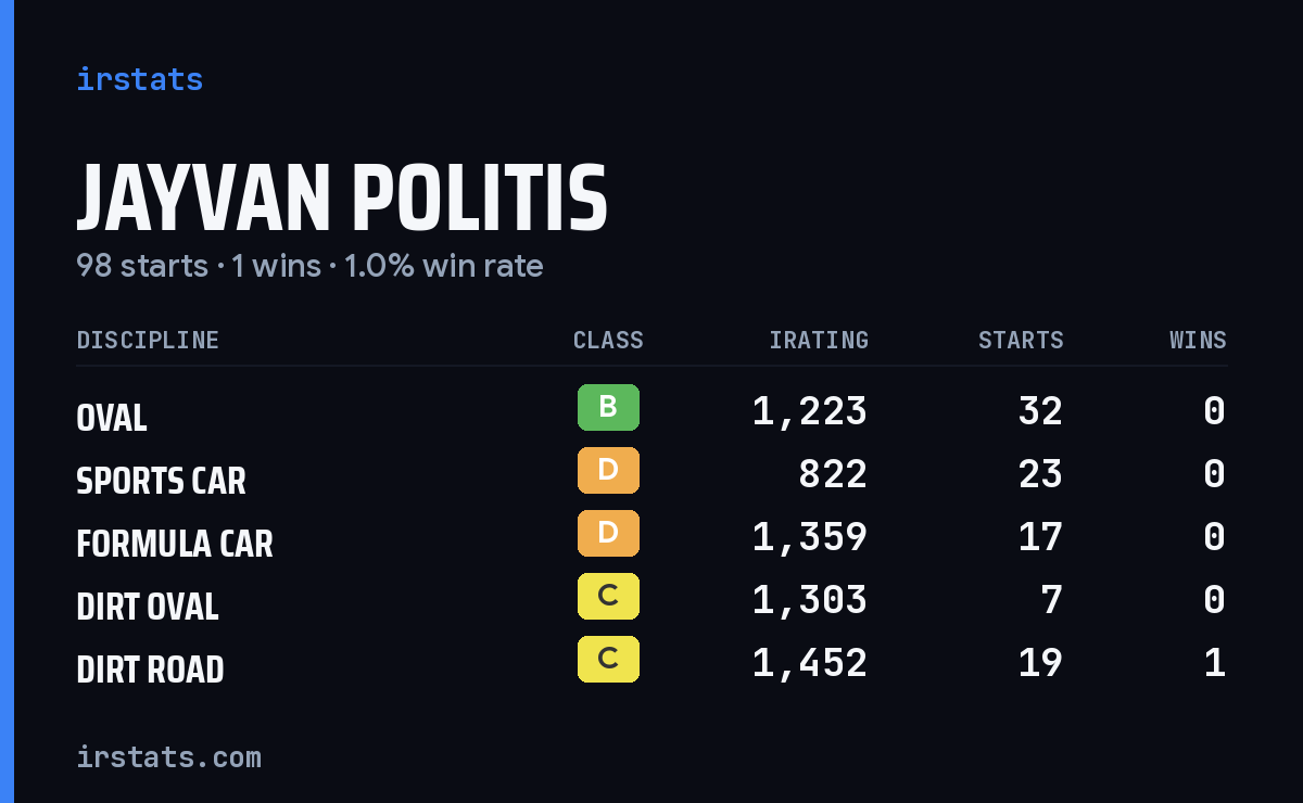 Loading... iRacing stats card